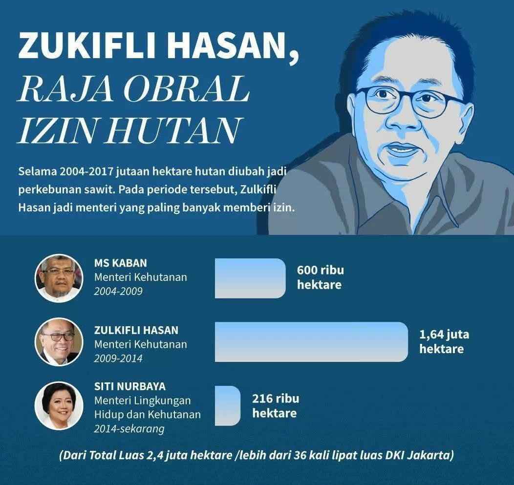 Contoh Peralihan Hutan Menjadi Kebun Yang Tidak Tersentuh Hukum dan Masalah Suap Yang Menguap